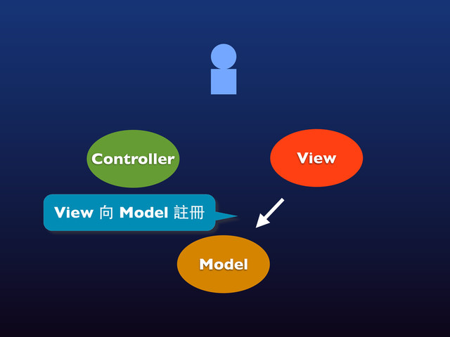 View
Controller
Model
View 向 Model 註冊
