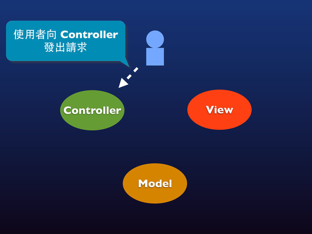 View
Controller
Model
使⽤用者向 Controller
發出請求
