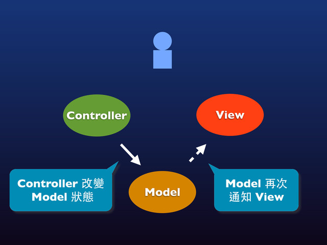 View
Controller
Model
Controller 改變
Model 狀態
Model 再次
通知 View
