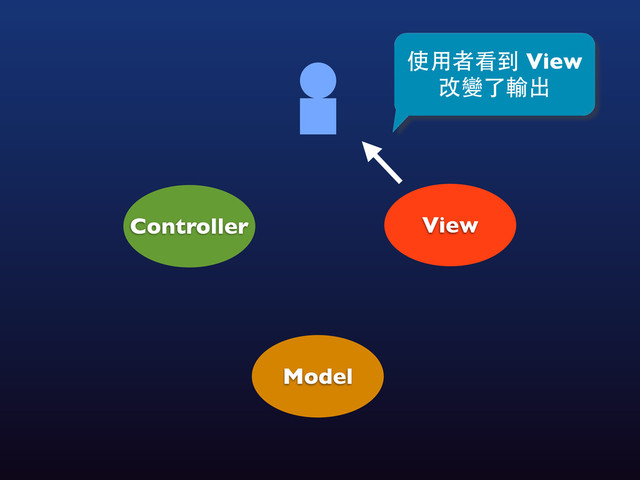 View
Controller
Model
使⽤用者看到 View
改變了輸出
