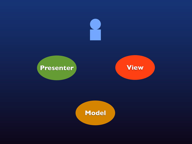 View
Presenter
Model
