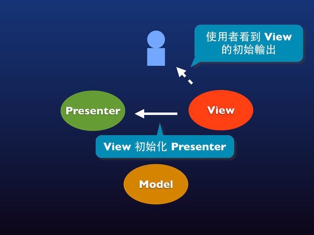 View
Model
Presenter
使⽤用者看到 View
的初始輸出
View 初始化 Presenter
