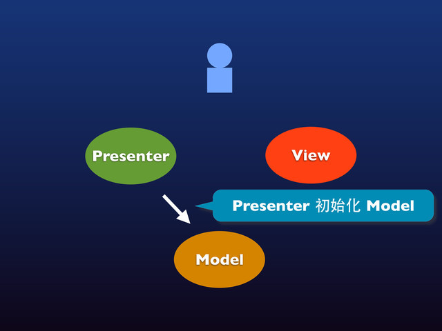 View
Model
Presenter
Presenter 初始化 Model
