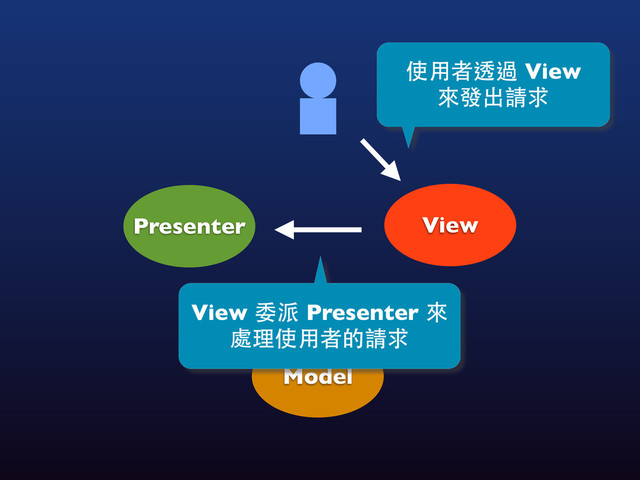 View
Model
Presenter
View 委派 Presenter 來
處理使⽤用者的請求
使⽤用者透過 View
來發出請求
