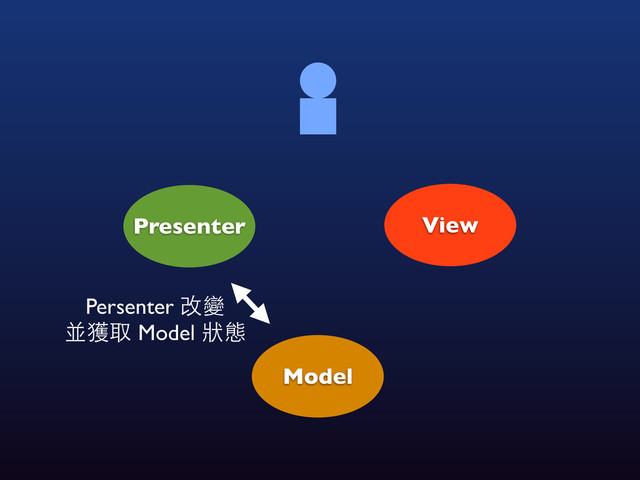 Persenter 改變
並獲取 Model 狀態
View
Model
Presenter
