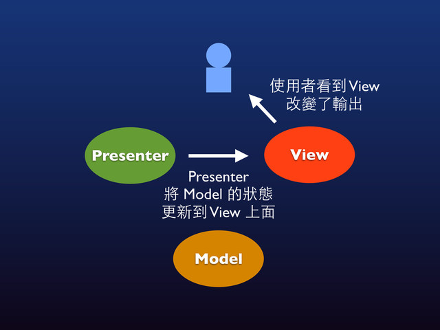 使⽤用者看到 View
改變了輸出
View
Model
Presenter
Presenter
將 Model 的狀態
更新到 View 上⾯面
