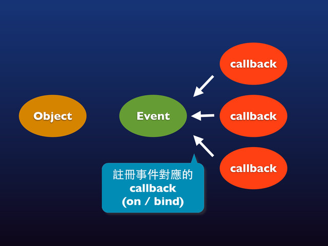 callback
Object Event
callback
callback
註冊事件對應的
callback
(on / bind)
