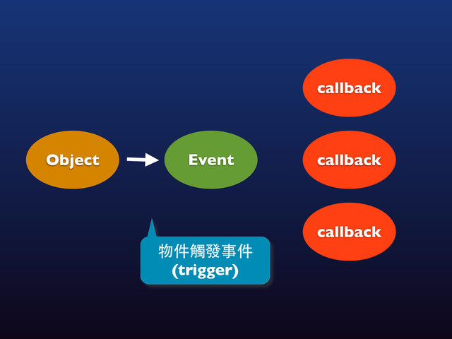 Object Event
物件觸發事件
(trigger)
callback
callback
callback
