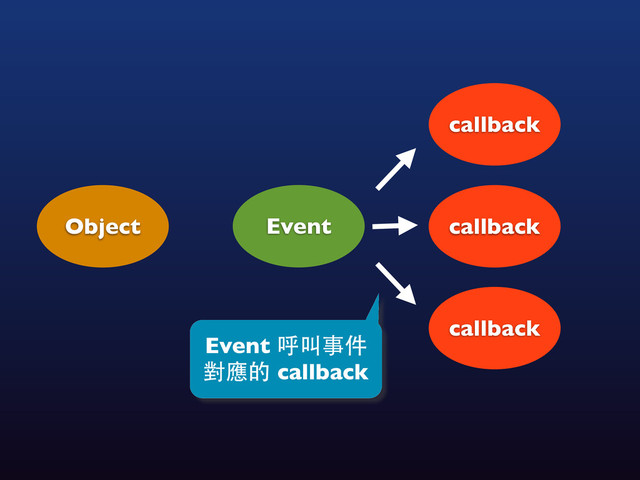 Object Event
Event 呼叫事件
對應的 callback
callback
callback
callback

