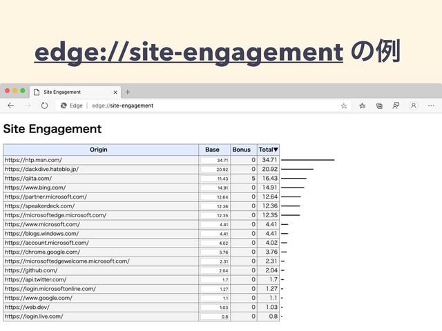 edge://site-engagement ͷྫ
