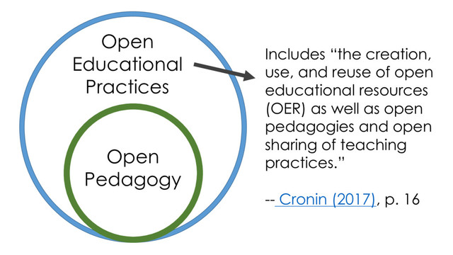 Open
Educational
Practices
Open
Pedagogy
Includes “the creation,
use, and reuse of open
educational resources
(OER) as well as open
pedagogies and open
sharing of teaching
practices.”
-- Cronin (2017), p. 16
