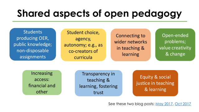 Shared aspects of open pedagogy
Students
producing OER,
public knowledge;
non-disposable
assignments
Student choice,
agency,
autonomy; e.g., as
co-creators of
curricula
Connecting to
wider networks
in teaching &
learning
Open-ended
problems;
value creativity
& change
Increasing
access:
financial and
other
Transparency in
teaching &
learning, fostering
trust
Equity & social
justice in teaching
& learning
See these two blog posts: May 2017, Oct 2017
