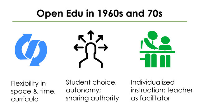 Open Edu in 1960s and 70s
Flexibility in
space & time,
curricula
Student choice,
autonomy;
sharing authority
Individualized
instruction; teacher
as facilitator
