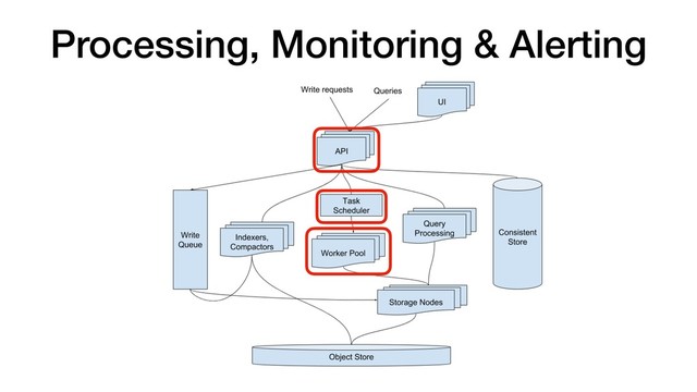 Processing, Monitoring & Alerting
