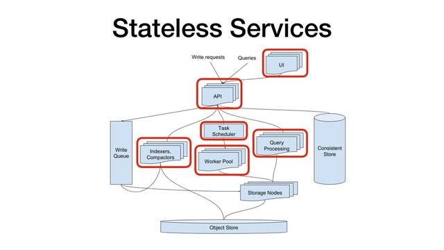 Stateless Services
