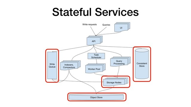 Stateful Services
