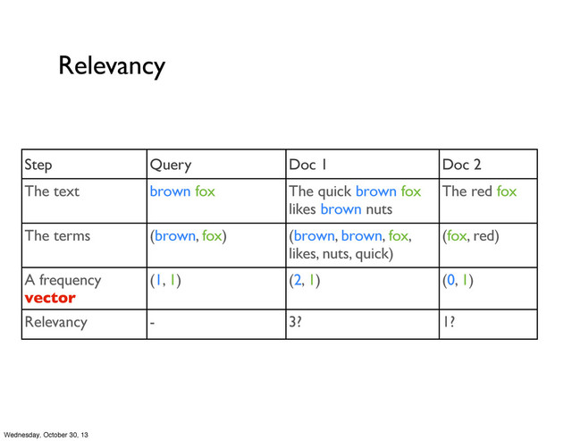 Relevancy
Step Query Doc 1 Doc 2
The text brown fox The quick brown fox
likes brown nuts
The red fox
The terms (brown, fox) (brown, brown, fox,
likes, nuts, quick)
(fox, red)
A frequency
vector
(1, 1) (2, 1) (0, 1)
Relevancy - 3? 1?
Wednesday, October 30, 13
