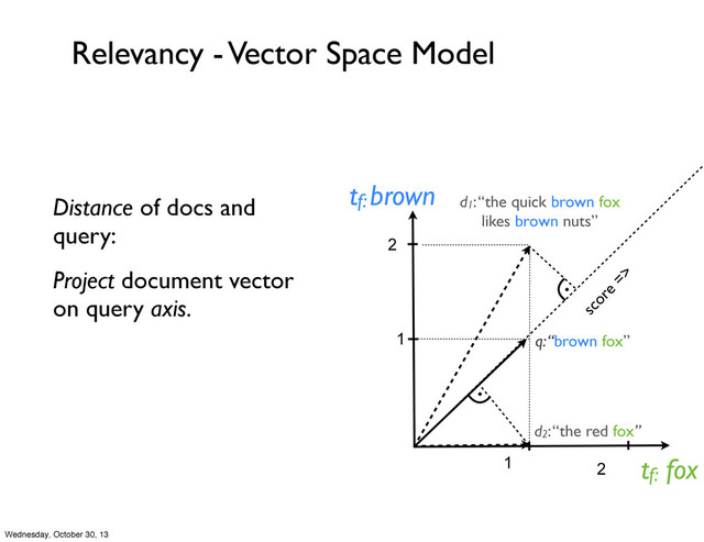 Relevancy - Vector Space Model
d1: “the quick brown fox
likes brown nuts”
tf: brown
tf: fox
q: “brown fox”
d2: “the red fox”
1 2
2
1
.
.
Distance of docs and
query:
Project document vector
on query axis. score
=>
Wednesday, October 30, 13
