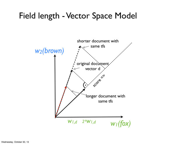Field length - Vector Space Model
w2(brown)
w1(fox)
.
original document
vector d
w1,d 2*w1,d
longer document with
same tfs
shorter document with
same tfs
score
=>
Wednesday, October 30, 13
