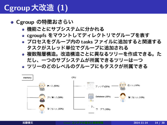 Cgroupେվ଄ (1)
Cgroup ͷಛ௃͓͞Β͍
ػೳ͝ͱʹαϒγεςϜʹ෼͔ΕΔ
cgroupfs ΛϚ΢ϯτͯ͠σΟϨΫτϦͰάϧʔϓΛද͢
ϓϩηεΛάϧʔϓ಺ͷ tasks ϑΝΠϧʹ௥Ճ͢Δͱؔ࿈͢Δ
λεΫ͕εϨου୯ҐͰάϧʔϓʹ௥Ճ͞ΕΔ
ෳ਺֊૚ߏ଄ɻվ଄ߏ଄͝ͱʹҟͳΔπϦʔΛ࡞੒Ͱ͖Δɻͨ
ͩ͠ɺҰͭͷαϒγεςϜ͕ॴଐͰ͖ΔπϦʔ͸Ұͭ
πϦʔͷͲͷϨϕϧͷάϧʔϓʹ΋λεΫ͕ॴଐͰ͖Δ
Ճ౻ହจ Linux ίϯςφͷجຊͱ࠷৽৘ใ 2014-11-14 14 / 30
