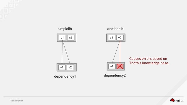Thoth Station
v1 v2
simplelib
v1 v2
anotherlib
v1 v2
dependency1
v1
dependency2
v2
Causes errors based on
Thoth’s knowledge base.
