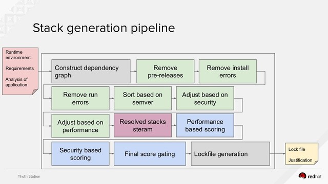 Thoth Station
Stack generation pipeline
Remove
pre-releases
Construct dependency
graph
Remove install
errors
Remove run
errors
Adjust based on
performance
Adjust based on
security
Sort based on
semver
Resolved stacks
steram
Performance
based scoring
Security based
scoring
Lockfile generation
Final score gating
Runtime
environment
Requirements
Analysis of
application
Lock file
Justification
