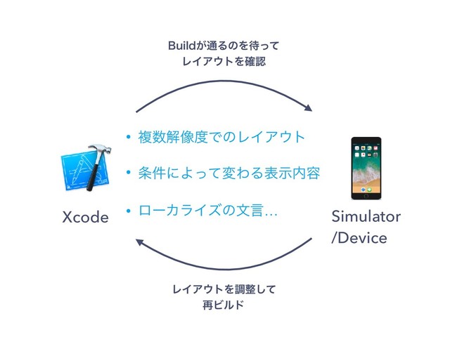 Xcode Simulator 
/Device
#VJME͕௨ΔͷΛ଴ͬͯ 
ϨΠΞ΢τΛ֬ೝ
ϨΠΞ΢τΛௐ੔ͯ͠ 
࠶Ϗϧυ
• ෳ਺ղ૾౓ͰͷϨΠΞ΢τ
• ৚݅ʹΑͬͯมΘΔදࣔ಺༰
• ϩʔΧϥΠζͷจݴ…
