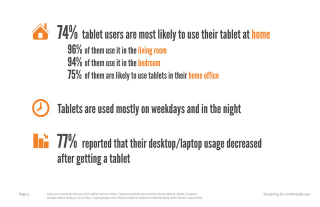 Designing for comfortable use
Page 5
74%
A Q1 2012 study by Viacom of US tablet owners: http://www.emarketer.com/Article/Home-Where-Tablet/1009027
Google tablet study in 2011: http://www.google.com/think/research-studies/understanding-tablet-device-users.html
tablet users are most likely to use their tablet at home
of them use it in the living room
of them use it in the bedroom
of them are likely to use tablets in their home office
96%
94%
75%
Tablets are used mostly on weekdays and in the night
77% reported that their desktop/laptop usage decreased
after getting a tablet
