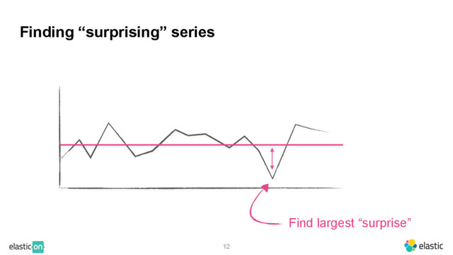 12
Find largest “surprise”
Finding “surprising” series
