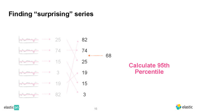 15
Calculate 95th
Percentile
25
74
15
3
19
82
82
74
25
19
15
3
68
Finding “surprising” series
