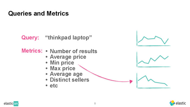8
Queries and Metrics
Query: “thinkpad laptop”
Metrics: • Number of results
• Average price
• Min price
• Max price
• Average age
• Distinct sellers
• etc
