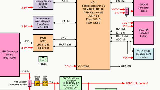 3.9V(LTEmodule)
MCU
STMicroelectronics
STM32F411RET6
ARM Cortex-M4
LQFP-64
Flash 512kB
RAM 128kB
VDD/VDDA
DC/DC UpDown
Convertor
BD8306MUV-E2
Input 1.8V-5.5V
Output 3.9V
◎
◎
◎
VIN Selector
2mm pitch haeder
USB 5V
GROVE
Connector
x2pcs
pressure Sensor
BOSCH
BME280
3.3V
Accelerometer
+Gyro+Magnetic
InvenSense
MPU-9250
3.3V
I2C ch1
MCU
NXP
LPC11U35
FHI33/501
3.3V
SWD
3.3V
USB
SPI ch5
I2C ch2
BOX PIN
HEADER
2x7pin
USB Connector
Molex
1050170001
I2C ch2
SPI ch1
UART ch1
ADC x2
12MHz
GPS EN
3.3V
3.3V
VIN
VIN(5V) ◎
◎
◎
SEL
逆接
保護
過電流
保護
VIN Voltage
Measurement
Divider
UART ch2
VIN
VIN
