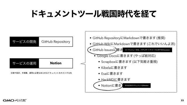 • GitHub RepositoryʹMarkdownͰॻ͖·͢ (ਪ঑)


• GitHub WikiʹMarkdownͰॻ͖·͢ (͜ΕͰ͍͍ΜΑ೿)


• GitHub Issuesʹॻ͖·͢ (Discussion೿)


• Google Docsʹॻ͖·͢ (΍ͬͺࢴରԠ)


• Scrapboxʹॻ͖·͢ (ҎԼؾܰ͞ॏࢹ)


• Kibelaʹॻ͖·͢


• Esaʹॻ͖·͢


• HackMDʹॻ͖·͢


• Notionʹॻ͖·͢
υΩϡϝϯτπʔϧઓࠃ࣌୅Λܦͯ
23
αʔϏεͷӡ༻
αʔϏεͷ։ൃ GitHub Repository
Notion
࢓༷΍ઃܭɺखॱॻɺӡ༻ʹඞཁͳ͋ΒΏΔυΩϡϝϯτΛϗετ͢Δઌ
ίʔυϨϏϡʔจԽɺόάϨϙʔτ΍ίʔυʹର͢ΔDiscussion
ͦΕҎ֎ͷυΩϡϝϯτ͸Notion
