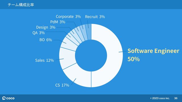 Software Engineer
50%
CS 17%
Sales 12%
BO 6%
QA 3%
Design
PdM
Corporate Recruit
3%
3%
3%
3%
© 2023 coco inc. 36
チーム構成比率
