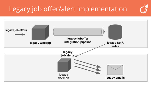 Legacy job offer/alert implementation
legacy
daemon
legacy SolR
index
legacy webapp
legacy joboffer
integration pipeline
legacy emails
legacy
job alerts
legacy job offers
