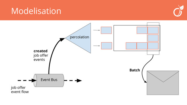 Batch
Modelisation
Event Bus
created
job offer
events
percolation
job offer
event flow
