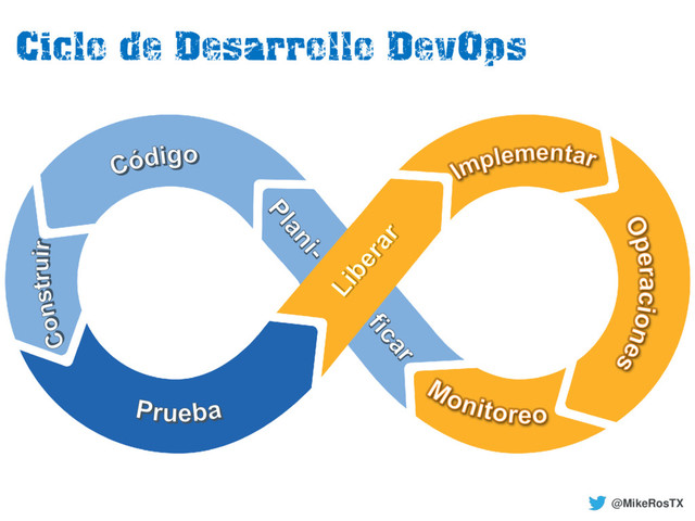 Ciclo de Desarrollo DevOps
@MikeRosTX
