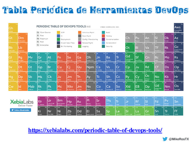 https://xebialabs.com/periodic-table-of-devops-tools/
Tabla PeriÄdica de Herramientas DevOps
@MikeRosTX
