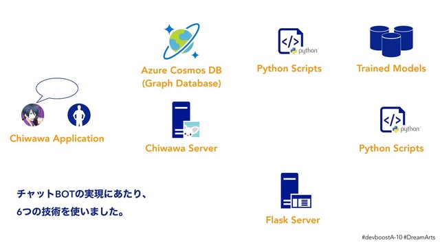 #devboostA-10 #DreamArts
Chiwawa Server
Azure Cosmos DB 
(Graph Database)
Chiwawa Application
Flask Server
Trained Models
Python Scripts
Python Scripts
νϟοτBOTͷ࣮ݱʹ͋ͨΓɺ
6ͭͷٕज़Λ࢖͍·ͨ͠ɻ
