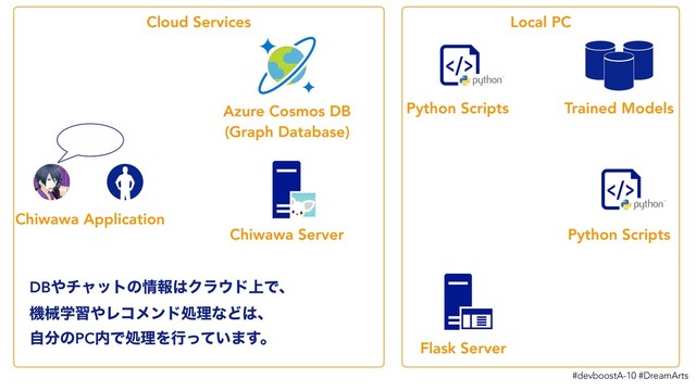 #devboostA-10 #DreamArts
Cloud Services Local PC
Chiwawa Server
Azure Cosmos DB 
(Graph Database)
Chiwawa Application
Flask Server
Trained Models
Python Scripts
Python Scripts
DB΍νϟοτͷ৘ใ͸Ϋϥ΢υ্Ͱɺ
ػցֶश΍ϨίϝϯυॲཧͳͲ͸ɺ
ࣗ෼ͷPC಺ͰॲཧΛߦ͍ͬͯ·͢ɻ
