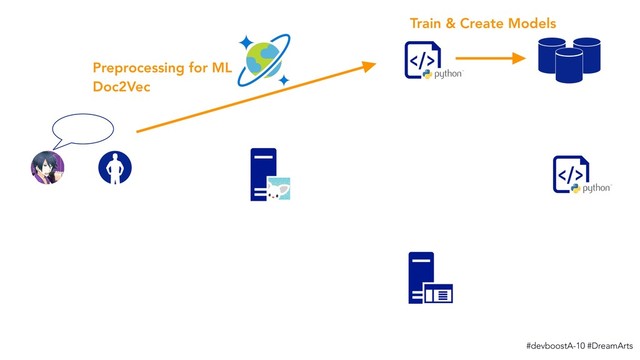 #devboostA-10 #DreamArts
Train & Create Models
Preprocessing for ML
Doc2Vec
