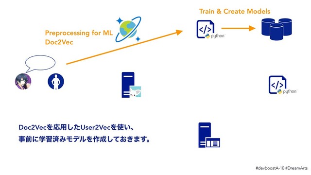 #devboostA-10 #DreamArts
Train & Create Models
Preprocessing for ML
Doc2Vec
Doc2VecΛԠ༻ͨ͠User2VecΛ࢖͍ɺ
ࣄલʹֶशࡁΈϞσϧΛ࡞੒͓͖ͯ͠·͢ɻ
