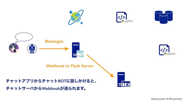 #devboostA-10 #DreamArts
Messages
Webhook to Flask Server
νϟοτΞϓϦ͔ΒνϟοτBOTʹ࿩͔͚͠Δͱɺ
νϟοταʔό͔ΒWebhook͕ૹΒΕ·͢ɻ

