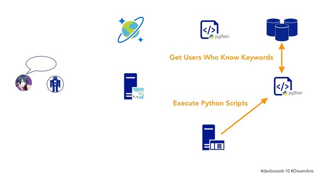 #devboostA-10 #DreamArts
Get Users Who Know Keywords
Execute Python Scripts
