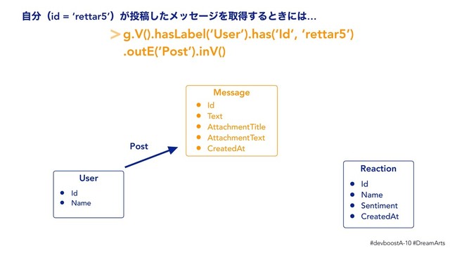 #devboostA-10 #DreamArts
User
Reaction
Post
• Id
• Name
• Id
• Name
• Sentiment
• CreatedAt
Message
• Id
• Text
• AttachmentTitle
• AttachmentText
• CreatedAt
>g.V().hasLabel(‘User’).has(‘Id’, ‘rettar5’) 
.outE(‘Post’).inV()
ࣗ෼ʢid = ‘rettar5’ʣ͕౤ߘͨ͠ϝοηʔδΛऔಘ͢Δͱ͖ʹ͸…
