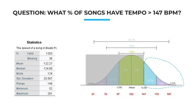 Photo: Startup Weekend Hackathon. Nov.2014
122 147
97
72
47 172 197
QUESTION: WHAT % OF SONGS HAVE TEMPO > 147 BPM?
