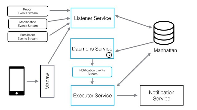 Report
Events Stream
Modiﬁcation
Events Stream
Enrollment
Events Stream
Listener Service
Daemons Service
Executor Service
Notiﬁcation Events
Stream
Notiﬁcation
Service
Manhattan
Macaw
