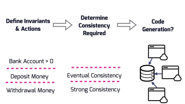Deﬁne Invariants
& Actions
Deposit Money
Withdrawal Money
Determine
Consistency
Required
Bank Account > 0
Eventual Consistency
Strong Consistency
Code
Generation?
