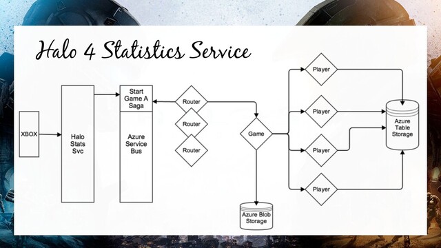 Halo 4 Statistics Service
