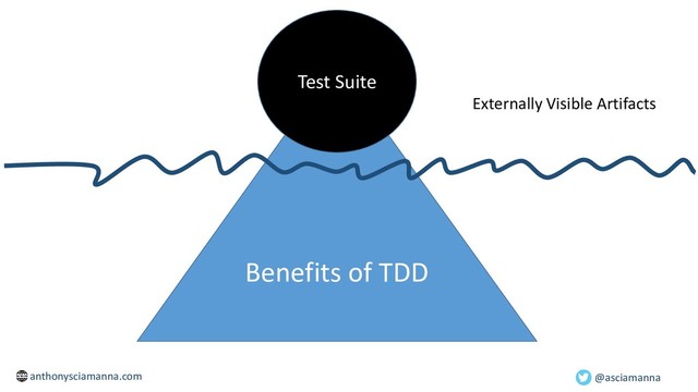 @asciamanna
Benefits of TDD
Test Suite
Externally Visible Artifacts
anthonysciamanna.com
